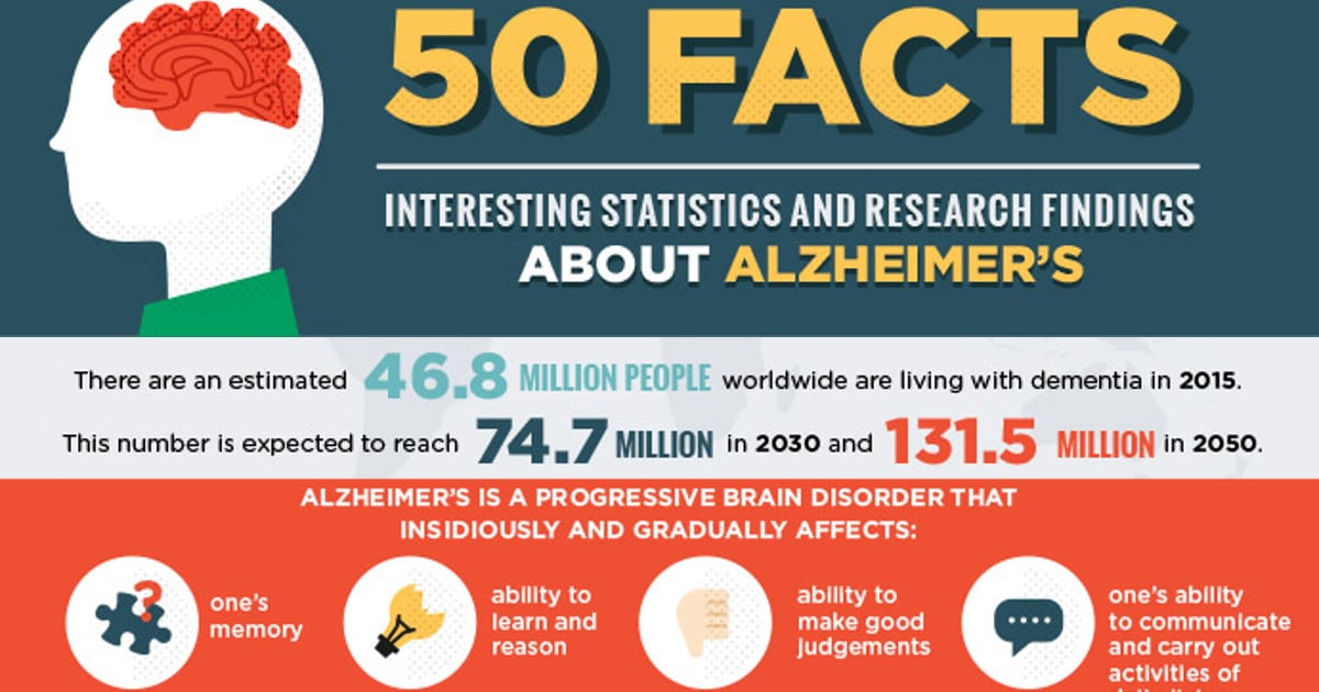 50 Facts About Alzheimer's [Infographic] DailyCaring