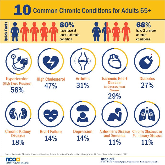 most common chronic diseases in older adults