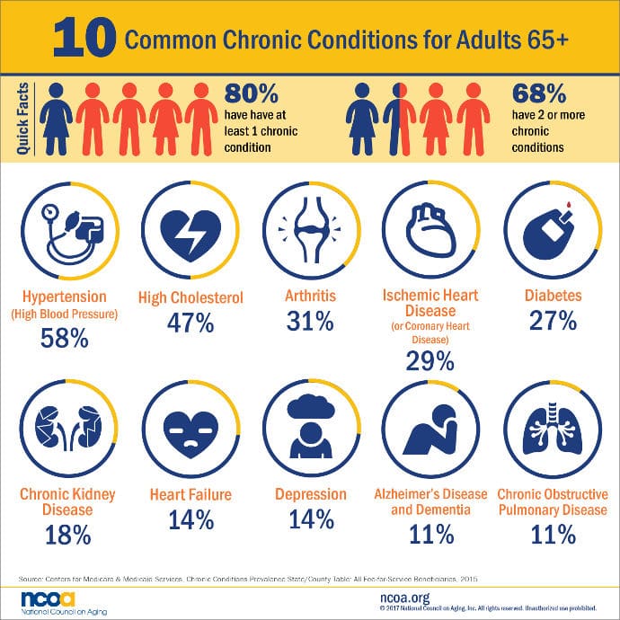 10 Common Health Conditions in Senior Citizen