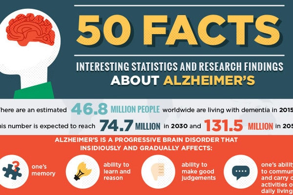 facts about alzheimer's