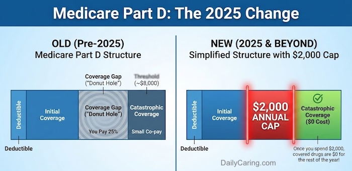 2025 changes to Medicare part D