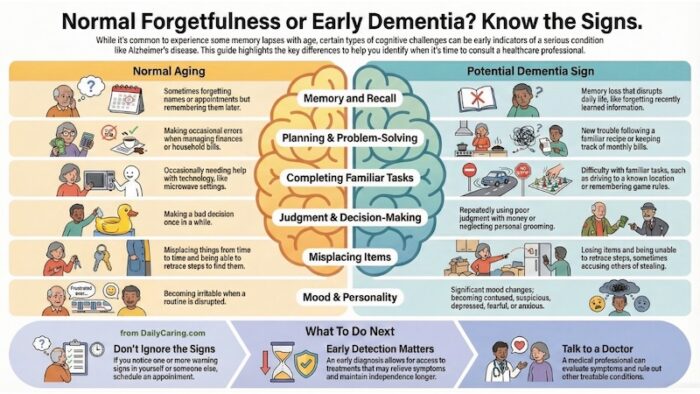 Is it forgetfulness or is it dementia? This infographic tells the story.
