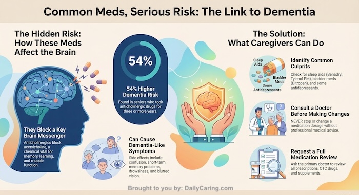 Medications that are linked to Dementia
