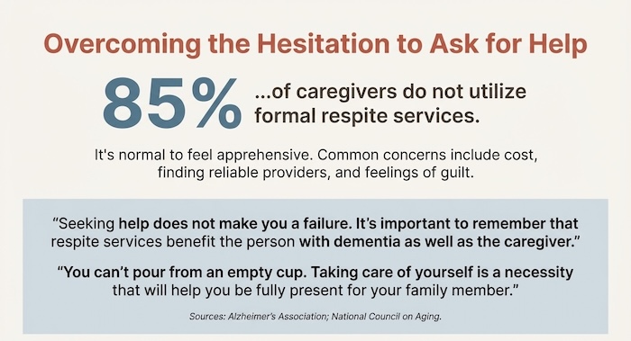 Respite statistics: 85% of caregivers do not utilize formal respite services despite their availability.