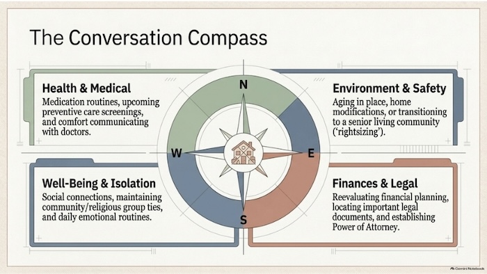 A conversation compass to guide a discussion when visiting aging parents for the holidays.