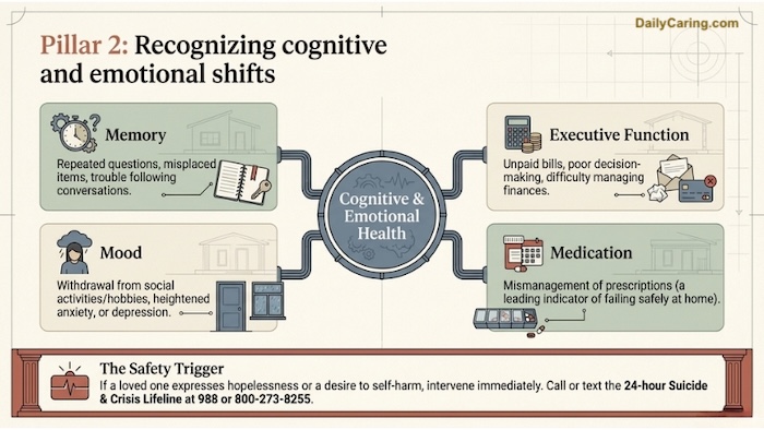 Recognizing cognitive and emotional shifts is important when it comes to understanding changing care needs.