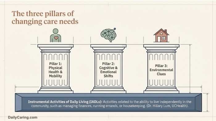 The 3 pillars of changing care needs when it comes to aging adults.