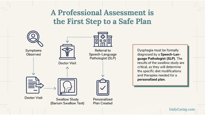 Who performs a professional diagnosis for dysphagia?