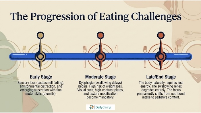 The progression of eating challenges in seniors with dementia.