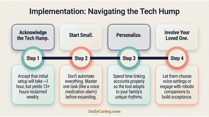 How to begin implementing AI assistants for caregivers.
