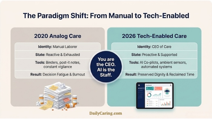 A chart comparing the manual caregiver of the past vs the tech-enabled caregiver of the future.